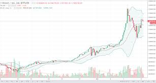 The combined market capitalization of the industry now stands at just $338 billion. Bitcoin Analysis December 12 2017
