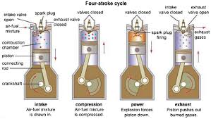 Four stroke gasoline engine diagram. Four Stroke Combustion Engine And Supplementary Explanation Diagram Download Scientific Diagram
