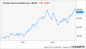 Charter Communications Growth In Internet Will Continue