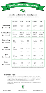 Increase liquid, adding approximately 2 to 4 tablespoons per cup. Altitude Elevation Chart For Cakes And Cake Like Baked Goods Brenalou Bakes