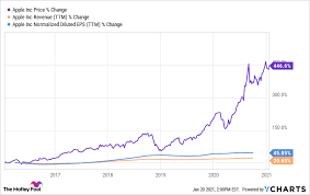 Personal coaching · regulated · low trade commission · secure funds Apple Is Overdue For A Haircut The Motley Fool