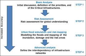 Il existe de nombreuses expressions qui permettent d'illustrer des situations de tous les jours, comme « mettre le pied dans le plat », ou encore « découvrir le pot aux roses ». Urban Resilience From A Limited Urban Engineering Vision To A More Global Comprehensive And Long Term Implementation Sciencedirect