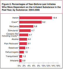 Reality Check Most Dont Become Addicted