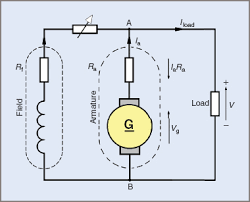 These are generators in which the field winding is excited by the output of the generator itself. Efficiency Of Dc Motor And Dc Generator Electrical Academia