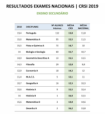 Maybe you would like to learn more about one of these? Resultados Dos Exames Nacionais Crsi