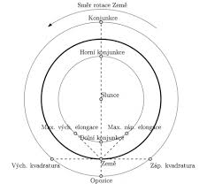 Kdy přesně k němu dojde a jak ho nejlépe pozorovat. Menu 5 Slunecni Soustava Teorie 5 1 Planety Slunecni Soustavy 5 2 Trpaslici Planety 5 3 Mala Telesa Slunecni Soustavy 5 4 Zatmeni Mesice 5 5 Zatmeni Slunce 5 6 Vzdalenosti A Velikosti Prakticke Ukoly A Testy Planety Slunecni Soustavy Ukol 1 Vyroba