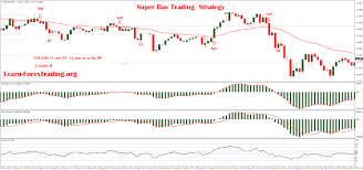 Double Parabolic Sar With Awesome Oscillator Learn Forex Trading Day Trading Trading Strategies Trading