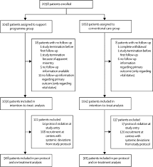 Of chronic diseases such as or even can plan the appropriate walking route that is not likely. A Support Programme For Secondary Prevention In Patients With Transient Ischaemic Attack And Minor Stroke Inspire Tms An Open Label Randomised Controlled Trial The Lancet Neurology