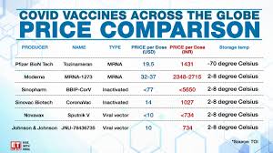 Every single indian who needs to be vaccinated will be vaccinated, indian health secretary rajesh bhushan said at a news conference on december 8. Here S How Major Covid 19 Vaccines Used Globally Compare Health Tips And News