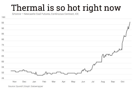 No Stopping Insane Coal Price Rally Coal Uses Chart Rally