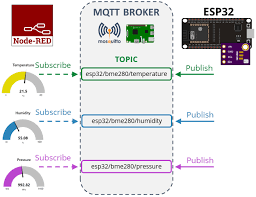 While the arduino on its own has no networking capability, it can be this handles the mqtt protocol and messaging. Esp32 Mqtt Publish Bme280 Sensor Readings Arduino Ide Random Nerd Tutorials