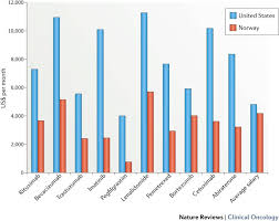 For instance, those that are employed will make. The High Price Of Anticancer Drugs Origins Implications Barriers Solutions Nature Reviews Clinical Oncology