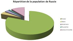 La Russie, un État continent eurasiatique en recomposition : La ...