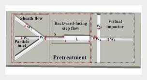This series of presentations provides a preliminary exposure to the rules and regulations associated with the national pretreatment program and a review of the basics of program implementation. Performance Evaluation Of A Virtual Impactor With An Additional Pretreatment Structure For Particle Separation Aerosol And Air Quality Research