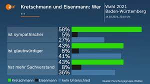 Nach der hochrechnung der forschungsgruppe wahlen/zdf von 21.50 uhr reicht es dagegen nicht. Landtagswahl Baden Wurttemberg 2021 Zdfmediathek