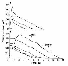 first order zero order and non linear elimination kinetics