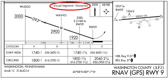 Instrument Approach Procedures Iaps