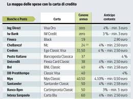 Come visualizzare online la lista dei movimenti della carta superflash la carta superflash è una carta prepagata, promossa e distribuita da banca intesa san paolo che consente al proprio cliente di avere la comodità di una carta prepagata e le più importanti funzioni di un conto corrente, grazie al codice iban di cui è dotata. Carte Di Credito E App Quanto Costa Fare La Spesa Senza Soldi Fisici Corriere It