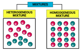 Sci6 Q1 Mod1 Homogeneous-And-Heterogeneous-Mixtures Version3 | Pdf | Mixture  | Homogeneity And Heterogeneity