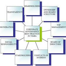 Introduction of corporate governance after the 1997 asian financial crisis, the investor confidence in malaysia was severely affected. Pdf Developing A Framework Of Corporate Governance Best Practice For The Malaysian Tourism Small And Medium Sized Enterprises