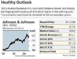 Jnj price forecast based on dcf valuation. J J Deserves More Respect From Wall Street Barron S