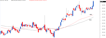 Moving Averages Varsity By Zerodha