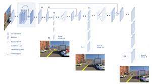This tutorial describes a complete understanding of yolov3 aka you only look once from scratch and how the model works for the object detection project. Deploying A Scalable Object Detection Inference Pipeline Part 1 Nvidia Developer Blog