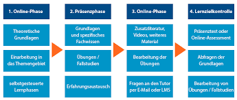 Please open issues related to ml.net framework in the machine learning. Von E Learning Zu Blended Learning Ilt Solutions