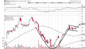 cup and handle chart pattern best stock picking services