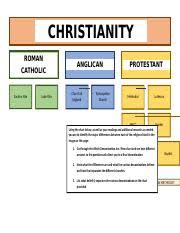 Christianity Beliefs Chart Combined Christianity Roman