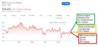 Us:ibm / international business machines corp. Will Ibm Finally Turn Green We Are Tired Of The Red And Blue Nyse Ibm Seeking Alpha