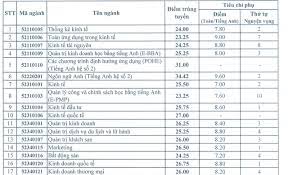 Thí sinh trúng tuyển xác. TrÆ°á»ng Ä'h Kinh Táº¿ Quá»'c Dan Cong Bá»' Ä'iá»ƒm Chuáº©n NÄƒm 2017 Bao Dan Tri