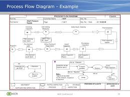 Process Flow Diagram Ppap Starting Know About Wiring Diagram