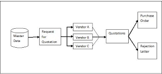 Fundamentals Of Quotations Sap Blogs