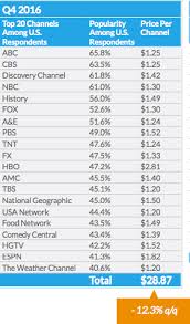 Most Popular Tv Channels Are Free Not Expensive Espn Or Hbo