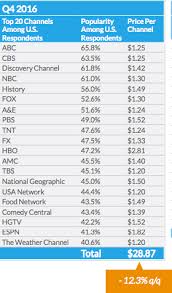 most popular tv channels are free not expensive espn or hbo