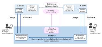 I wanted to transfer those bitcoins to another wallet, but then blockchain said i had to transfer the coins from my trading wallet to the regular so i entered in the full amount that was in my trading wallet and pressed continue. Fujitsu To Conduct Blockchain Field Trial Of Money Transfer Service With Three Major Japanese Banks Fujitsu Global