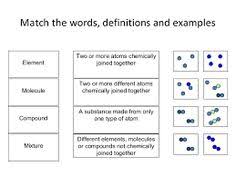 Element name element symbol iron si calcium br electrons atomic # mass # # of protons # of electrons 56 26 28 14 41 20 80 35 16 # of neutrons 17 how many protons. 54 Molecules Ideas Molecules Atom Chemistry Classroom