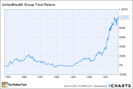 heres what you dont know about unitedhealth group todays