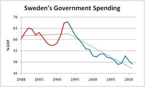 The Swedish Model Government Austerity