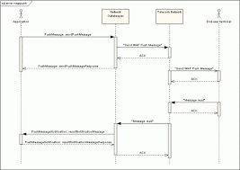 Extended Web Services Wap Push