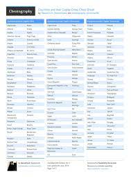 Countries And Their Capital Cities Cheat Sheet By Spaceduck Download Free From Cheatography Cheatography Com Che Capital City Capitals States And Capitals
