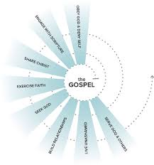 Discipleship Resources Lifeway Balanced Discipleship