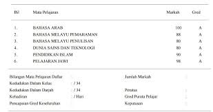 Pengumuman semakan keputusan peperiksaan semester program matrikulasi arahan dan peraturan permohonan semak semula keputusan peperiksaan semester program matrikulasi (pspm) semester i (pst). Semak Keputusan Peperiksaan Anak Cahaya Hayati