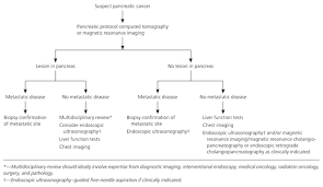 By the time symptoms begin, the cancer may have spread beyond your pancreas to other parts of your body. Diagnosis And Management Of Pancreatic Cancer American Family Physician