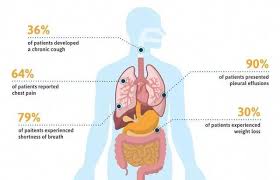 Early symptoms of mesothelioma are more often caused by other things, so at first people may ignore them or mistake them for common, minor ailments. Pleural Mesothelioma Symptoms Asbestos Exposure Disease Treatmentformesothelioma Mesothelioma Chronic Cough Pleural Effusion
