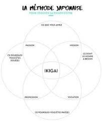 Ikigai Methode Japonaise Pour Donner Un Sens A Ta Vie Changement Japon Estime De Soi