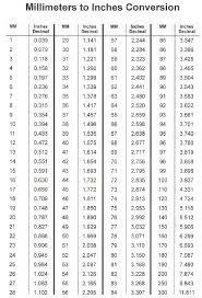 An inch was defined to be equivalent to exactly 25.4 millimeters in 1959. How Do I Convert Inches To Millimeters