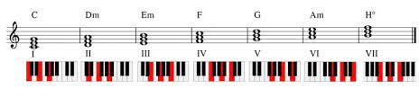 Klavierstücke werden durch das erkennen von akkorden und harmonische stukturen (bestimme. Die Wichtigsten Klavier Akkorde Lernen Superprof