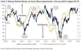 this chart shows the single biggest driver for the dow and